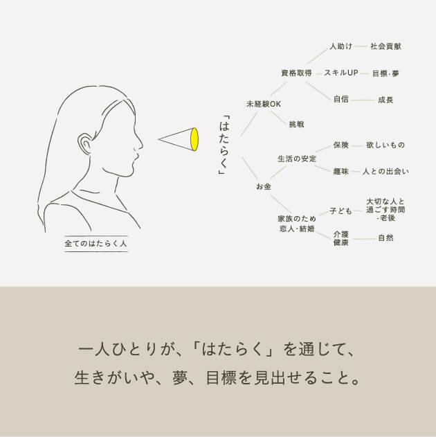 一人ひとりが、「はたらく」を通じて、生きがいや、夢、目標を見出せること。